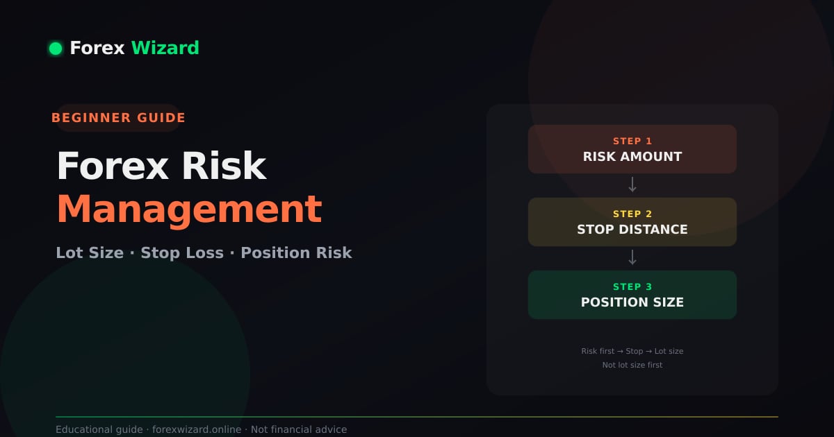 Forex risk management for beginners showing lot size stop loss and position risk